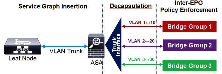 The same approach can be used with multiple physical interfaces. Figure 5 illustrates the VLAN-based insertion process for an ASA running in transparent mode.