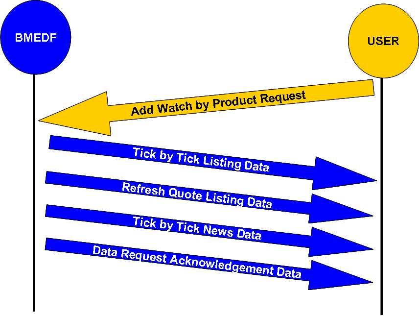 BME Data Feed s Page 26 of 26 5.6 Interactive Request/ Reply 5.6.1 Add Watch by Product Figure 5-6 Add Watch by Product System Actions & Reactions User Actions & Reactions Related Messages & Fields 1.
