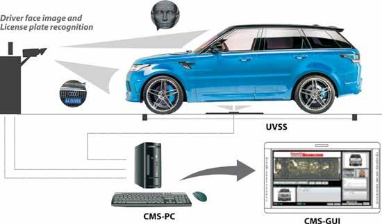The whole solution include under vehicle scanning system, under vehicle video surveillance system, license plate recognition (optional), driver face recognition, IP CCTV, etc.