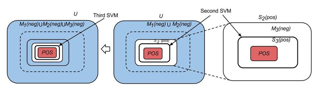 Figure 2: Training second SVM (from M 1 (neg) M 2 (neg)and POS that divides S 2 (pos) into M 3 (neg) and S 3 (pos). Taken from (Yu et al., 2002). document.