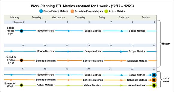 Primavera Analytics Setup Tasks Scheduling a Work Planning Project Scope freeze, schedule freeze, and actual metrics are captured for each week of planned work in a project that has been opted into