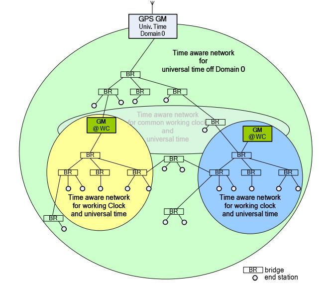 802.1ASrev is Enabling Support for Multiple Timescales End stations and switches can be grouped according to time domain A common working clock defines the domain Working clock enables time-based