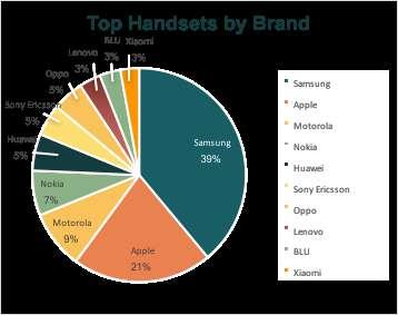 Handset usage can vary by customers, so are all iphone, some ios/android v.