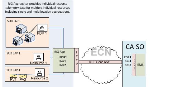 Proposal 3: Illustration ICCP Option Illustration depict aggregation of: