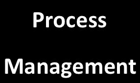 Example System Calls Important fork system CreateProcess calls (POSIX Create a new & process Win32) Process Management File Management File System Management waitpid execve exit kill open close read