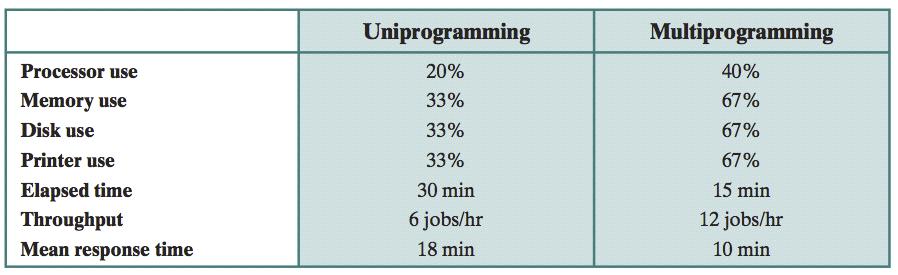 36 Effects of Multiprogramming Elapsed time: total time used to complete all jobs Throughput: number of tasks