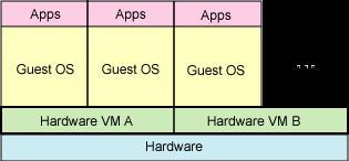 Hardware Enabled Virtualization The virtual machine has its own hardware and allows a guest OS to be run in