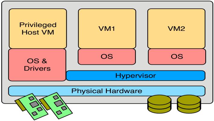 Hypervisor Access Physical Level PCI
