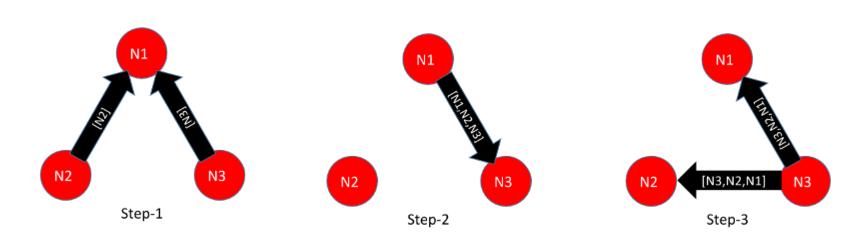 Cluster Formation Say N1 is seed node and N3 is the paxos principal N2 and N3 send themselves in list to N1; N1 discovers them N1 sends adjacency list [N1, N2, N3] to newly
