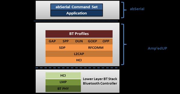 1 Software Architecture 1.1 Lower Layer Stack Full Bluetooth v3.