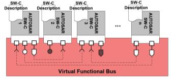 Bus development from the creation of a system-level description through to generation of each ECU s executable.