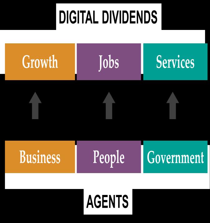 Digital Development is no longer a luxury for Africa It is essential for growth, job creation and access to services and information