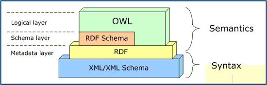 Background RDF vocabulary. OWL, which is based on Description Logics (DL) in its turn, includes all the features of RDFS and provides even larger vocabulary than in RDFS. Figure 2.