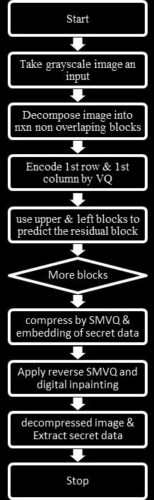 II. PROPOSED METHOD Formation of Codebook Fig. 1: Flow chart Codebook is generated for VQ technique. Leftmost column and topmost row is used to form codebook.