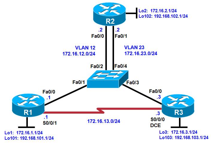 In this lab, you will compare the RIP and SPF routing protocols based on how efficient they are at selecting routes, as well as what happens when you manipulate administrative distances in the