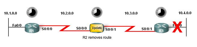 Routing Table Maintenance Triggered Updates Conditions in which triggered updates are