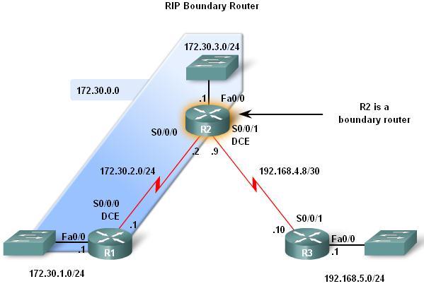 Automatic Summarization Boundary Routers RIP automatically summarizes classful