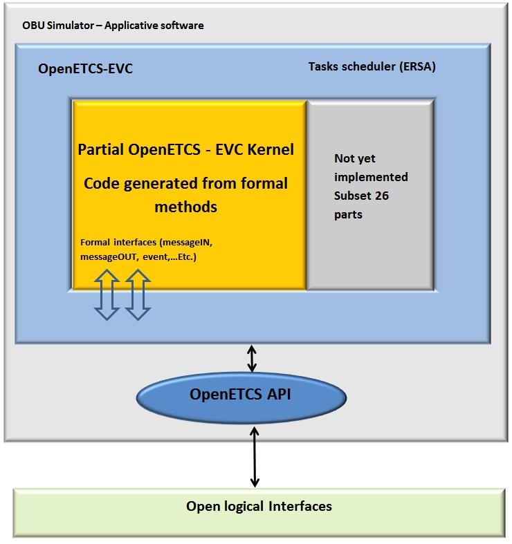 OETCS/WP5/D5.1 20 Option 2 There is no difference for test environment part and open logical interface regarding option 1.