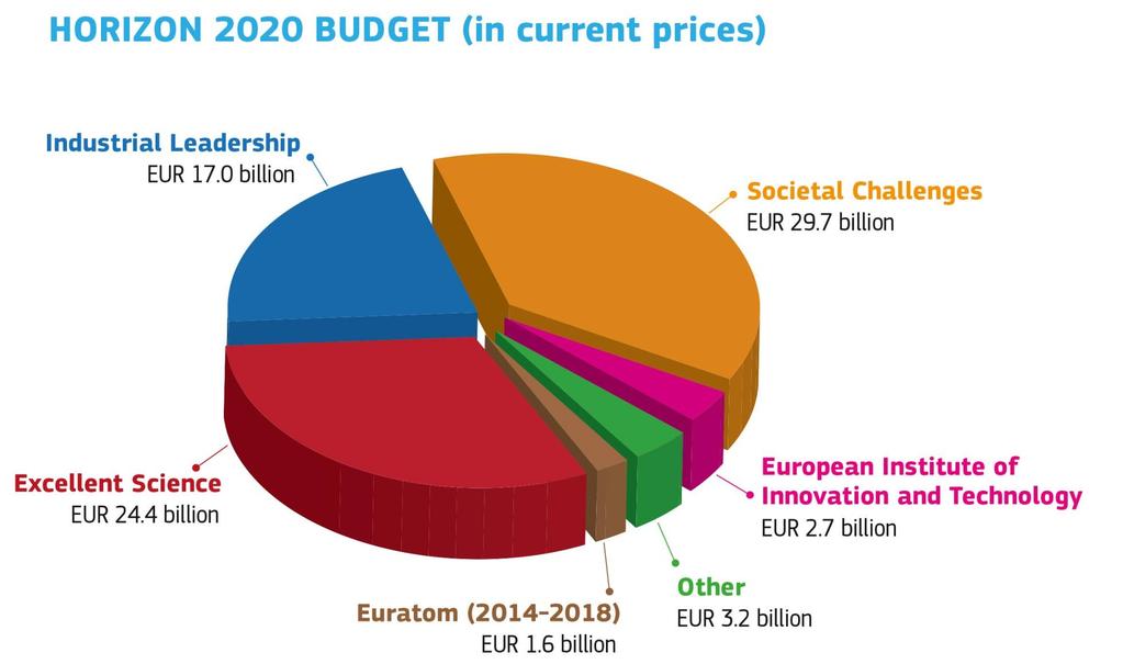 Horizon 2020: overall budget 79