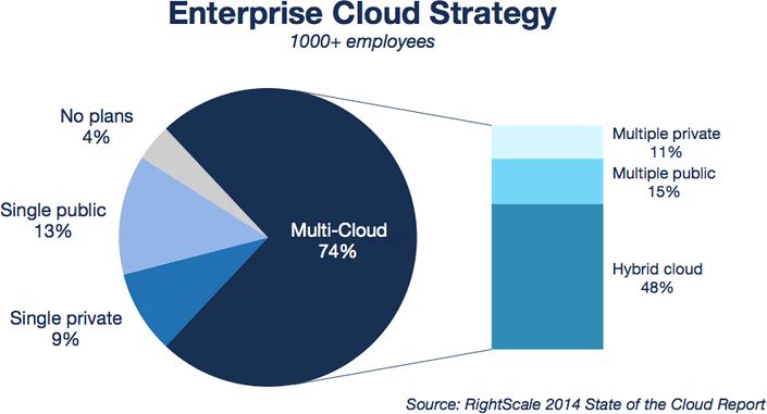 Trend: Multi-Clouds Most companies use more than one cloud. Ref: http://www.