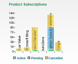 Directly under that is the number of products (136) the user can add without incurring additional cost Invoices to Date- The number of products at the specified