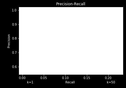 1: Number of predictions for each rating value It is known that the predictions from this algorithms are not very accurate when a user has rated only a small number of items.
