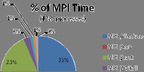 Figure 4 Distribution of the different MPI communications From Figure 4 it is clear that the two MPI collectives, MPI_Allreduce and MPI_Bcast (Broadcast) consume most of the total MPI time and hence