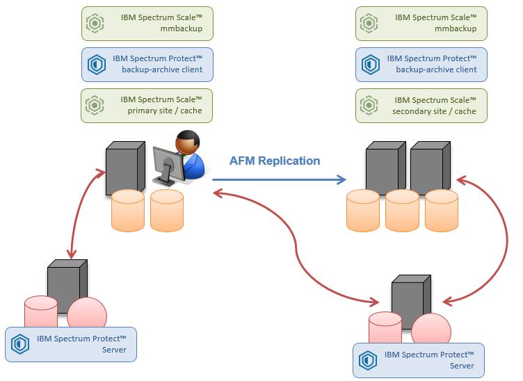 Figure 2: Disaster recovery use case with backup operations on secondary and primary filesets The backup operation in IBM Spectrum Scale is supported by the mmbackup command, which uses the IBM