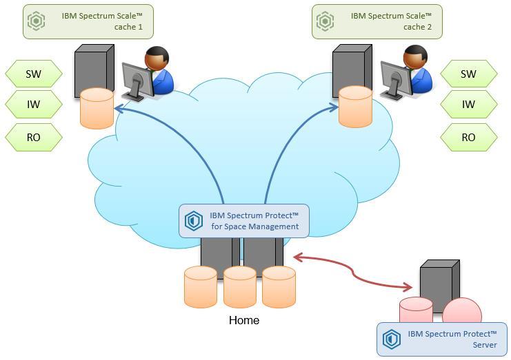 Figure 3: Branch office setup with HSM on home AFM home is an IBM Spectrum Scale fileset contained in an IBM Spectrum Scale file system managed from UNIX HSM.