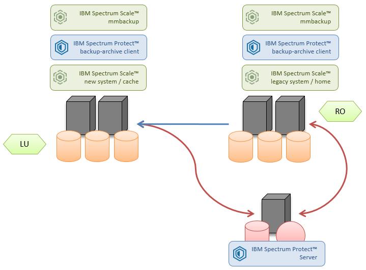 Figure 8: Backup operations on home and cache The backup operation in IBM Spectrum Scale is achieved by using the mmbackup tool, which uses the IBM Spectrum Protect backup-archive client.