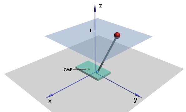 2 planning is extended to a complete walking step. This is achieved through a method of converting the continuous pattern generation to the decision of a single ZMP for each walking step.
