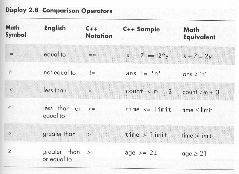 Comparison Operators == is equal to if(x == 6)!= is not equal to if(count!
