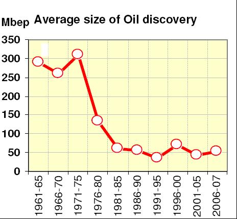 Worldwide context Worldwide O&G consumption/year approx. 50 Gboe Average size of new Oil field discovery ~ 50 Mboe since the last 25 years Oil Discoveries vs.