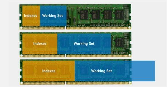 Scaling Working set - amount of memory that a