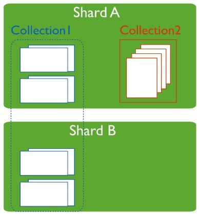 Shards Contains subset of sharded data Replica set for redundancy and HA