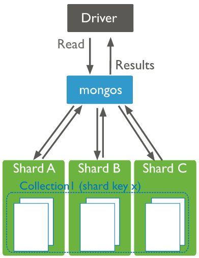 mongos Caching metadata from config servers Routes queries to shards No persistent state Updates cache on