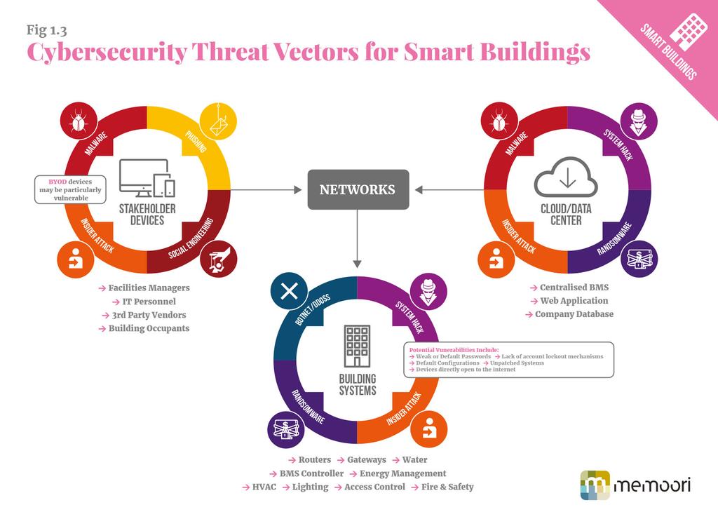 Table of Contents Preface Methodology Definitions Executive Summary Part 1: The Current State of the Cyber Security in Smart Commercial Buildings 1. The Cyber Risk Threat Landscape 1.
