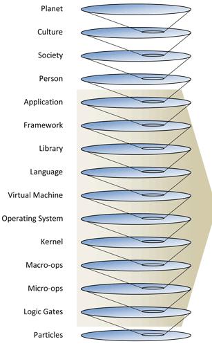1. Scales 2. Types of Growth 3. Vertical Scaling 4.