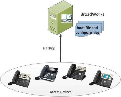 BroadWorks Device Management BroadWorks Device Management Overview The BroadWorks Device Management is a comprehensive solution for simplifying the integration, deployment, and maintenance of access