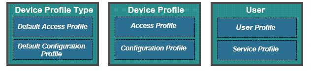 IP Phones Deployment Guide for BroadWorks Environment All of these concepts are modeled directly in the BroadWorks Application Server.