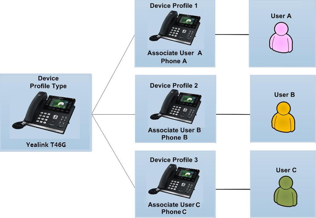 BroadWorks Device Management The following figure shows one user per phone device relationship: The following figure