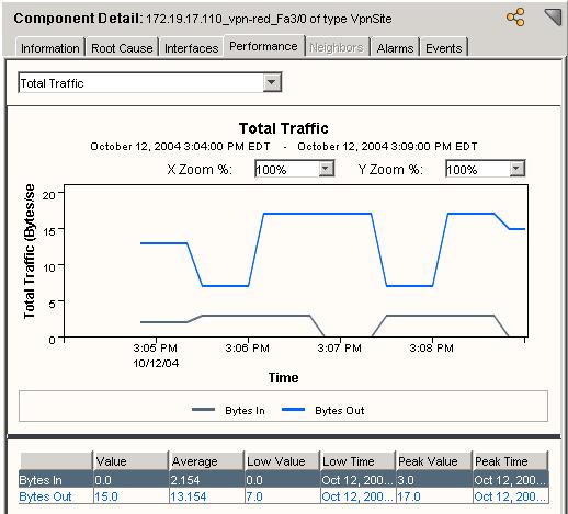 Figure 5-6: Associated Edge Routers VPN and VPN Site Performance The Performance tab displays