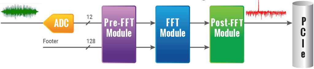 FPGA Based FFT Processing It is possible to do real time FFT signal processing using the on-board FPGA. Note that only one input can be processed. Up to 4096 point FFT length is supported.