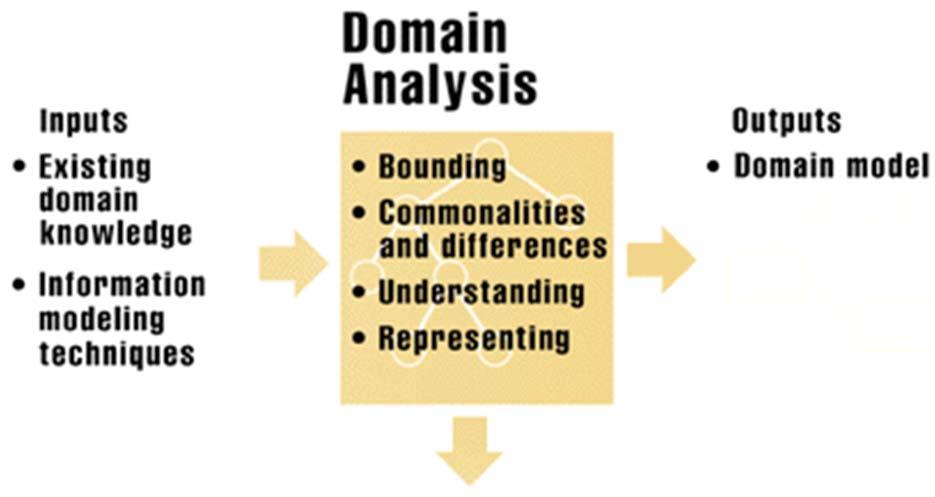 Domain Analysis Domain analysis is "the process of identifying, collecting, organizing, and representing the relevant information in a domain, based upon the