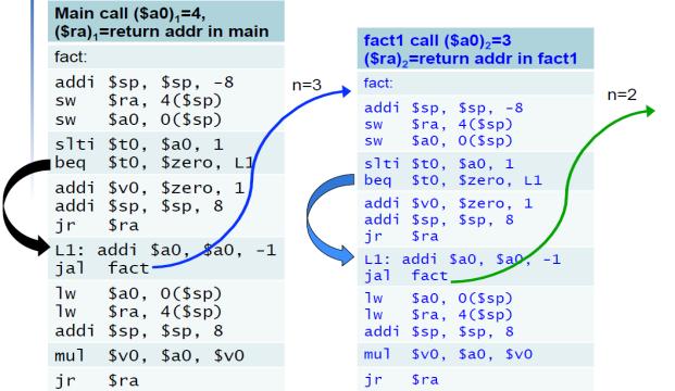 Leaf Procedure Example (2) MIPS code: leaf_example: addi $sp, $sp, -4 sw $s0, 0($sp) add $t0, $a0, $a1 add $t1, $a2, $a3 sub $s0, $t0, $t1 add $v0, $s0, $zero lw $s0, 0($sp) addi $sp, $sp, 4 jr $ra
