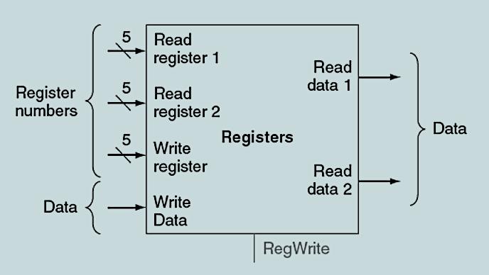 DATAPATH At the bottom, we have the RegWrite input. A writing operation only occurs when this bit is set.
