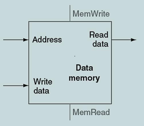 DATAPATH The data memory element implements the functionality for reading and writing data to/from memory. There are two inputs.