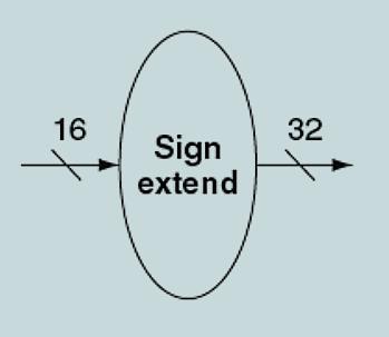 DATAPATH To perform sign-extending, we can add a sign extension element.