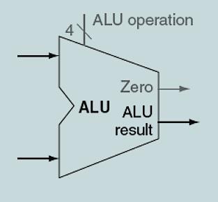 ALU CONTROL LINES Note here that the ALU has a 4-bit control line called ALU operation.