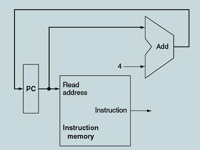 DATAPATH Use the address in the PC to fetch the current instruction from instruction memory. Determine the fields within the instruction (decode the instruction).
